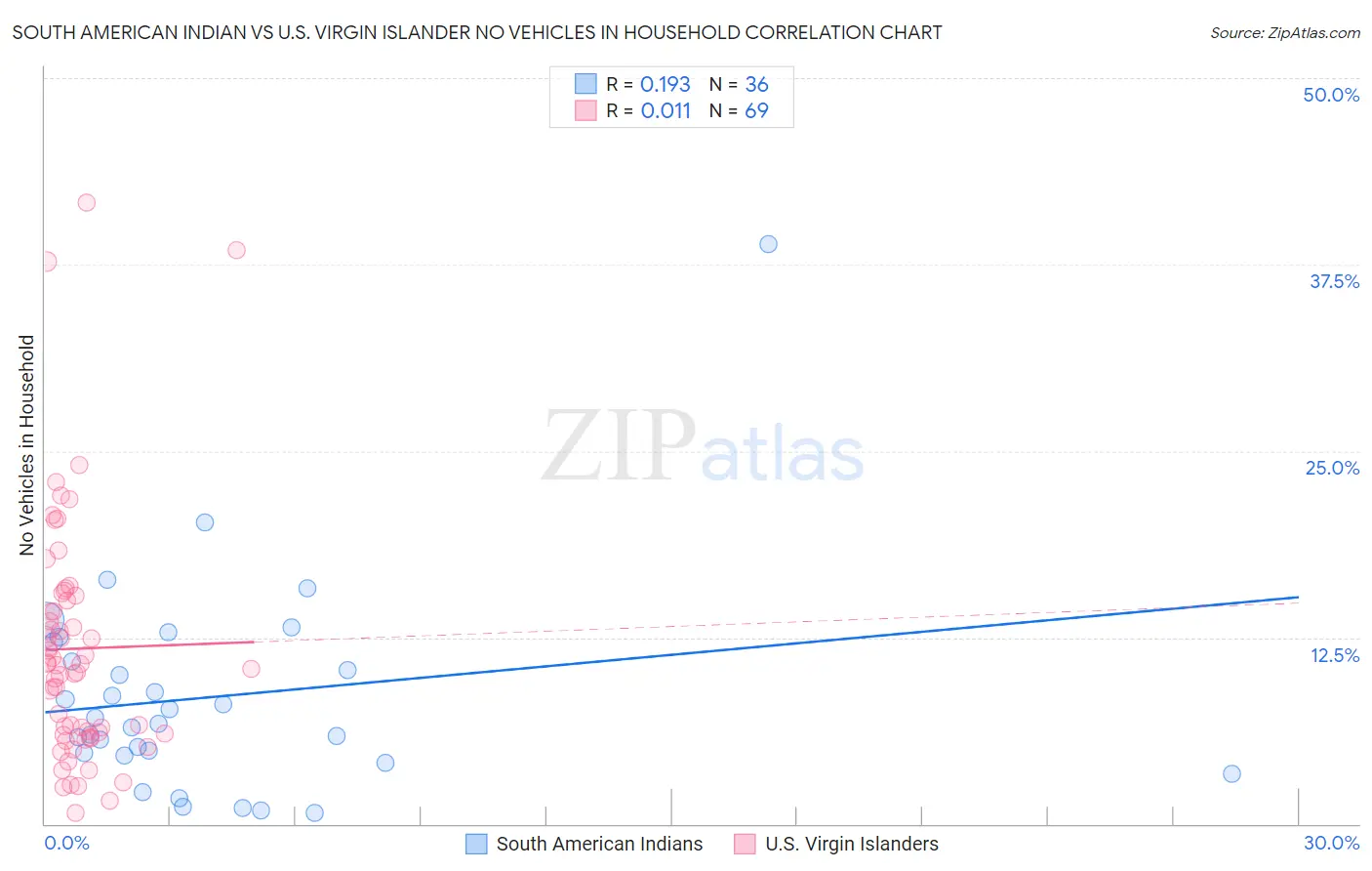 South American Indian vs U.S. Virgin Islander No Vehicles in Household