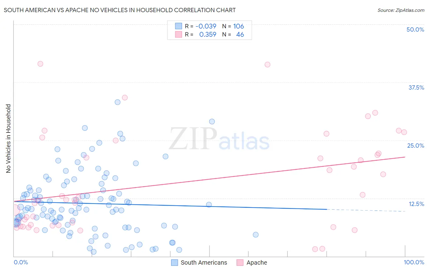 South American vs Apache No Vehicles in Household