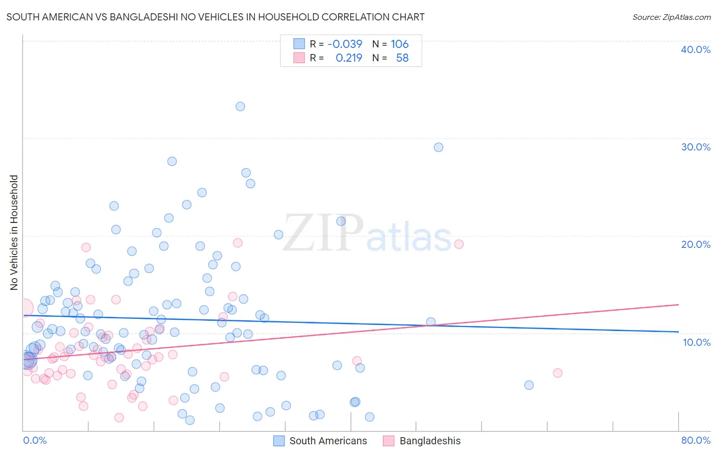 South American vs Bangladeshi No Vehicles in Household