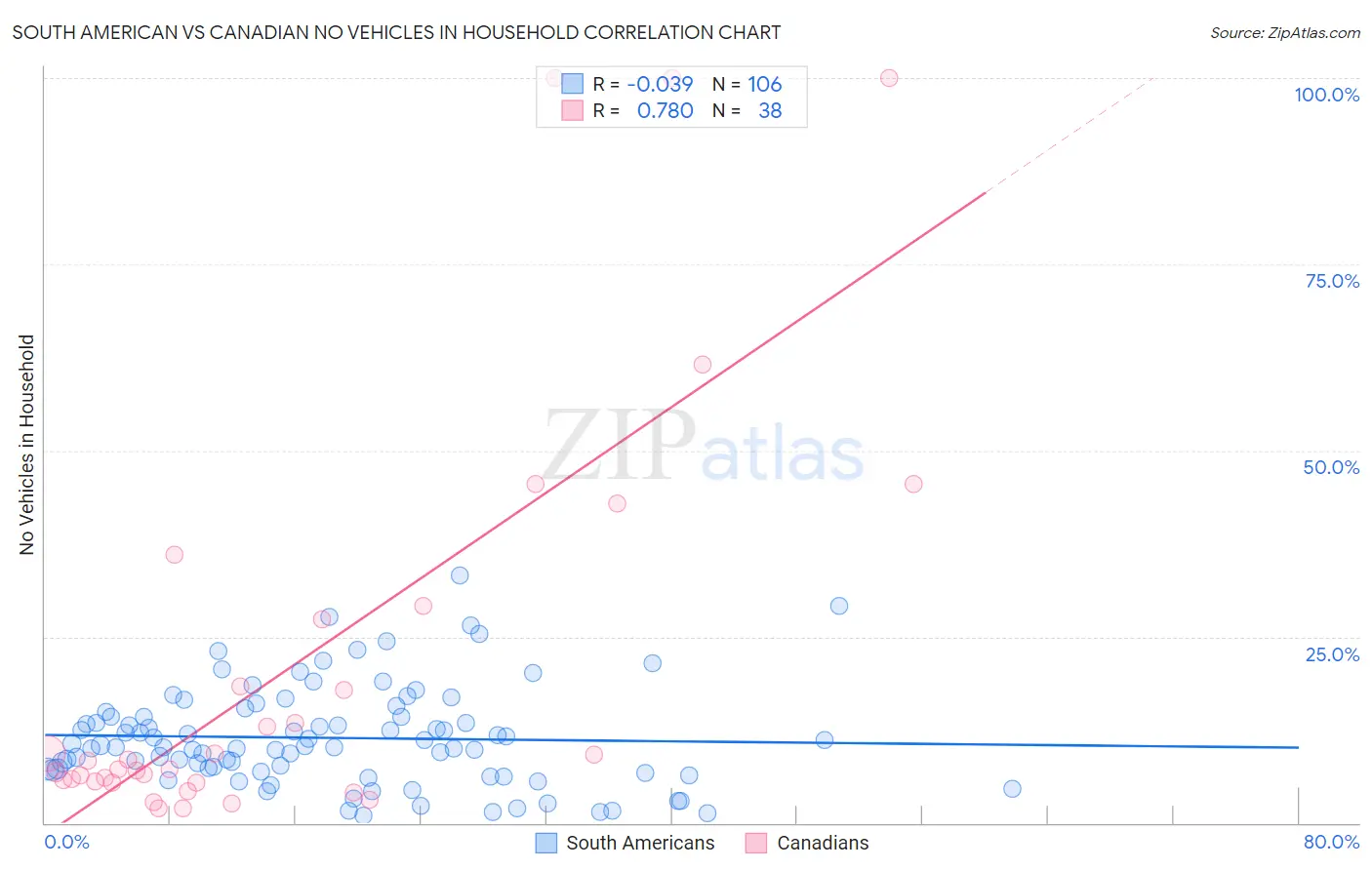 South American vs Canadian No Vehicles in Household