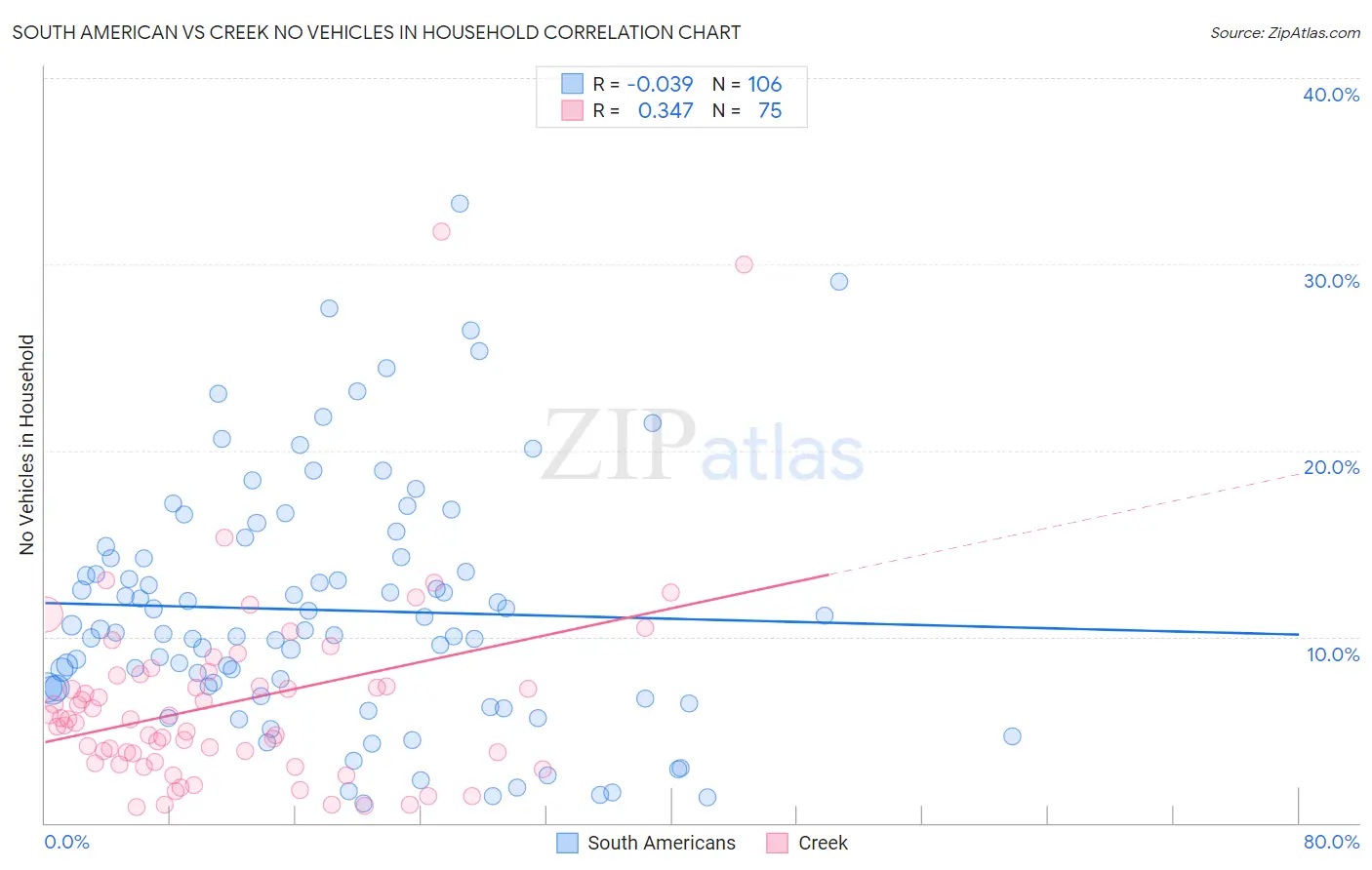 South American vs Creek No Vehicles in Household