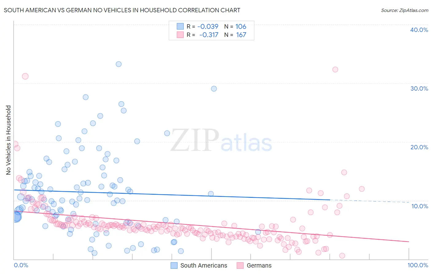 South American vs German No Vehicles in Household