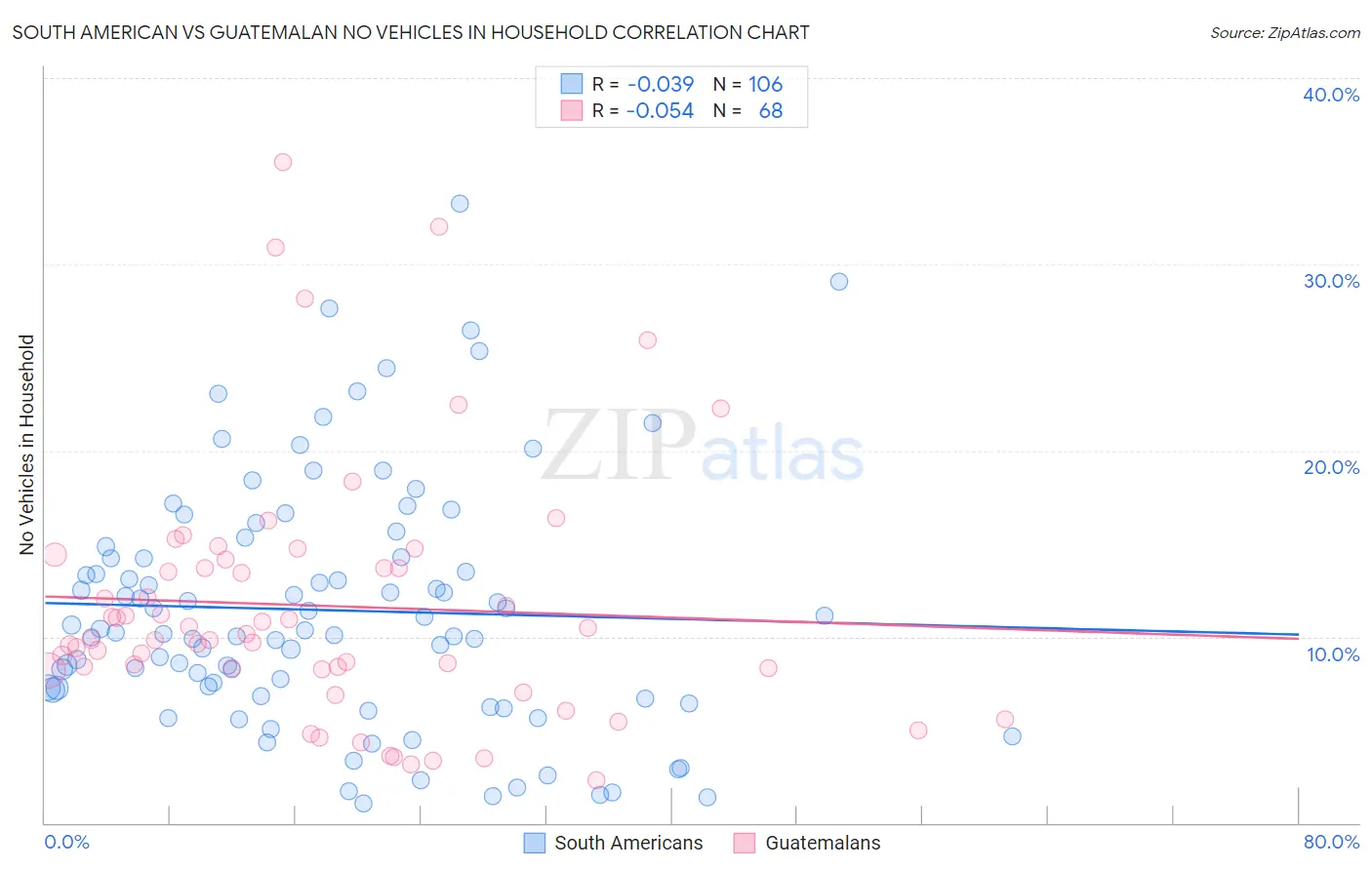 South American vs Guatemalan No Vehicles in Household