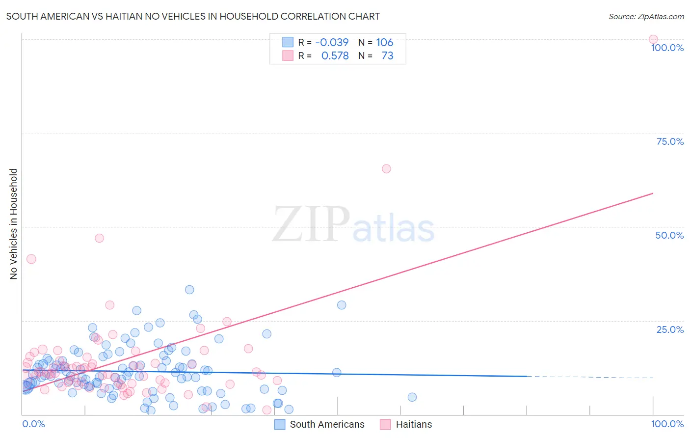 South American vs Haitian No Vehicles in Household