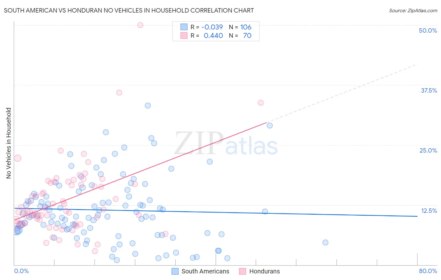 South American vs Honduran No Vehicles in Household