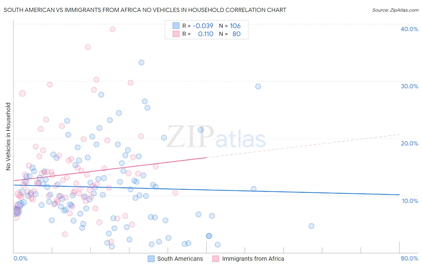 South American vs Immigrants from Africa No Vehicles in Household