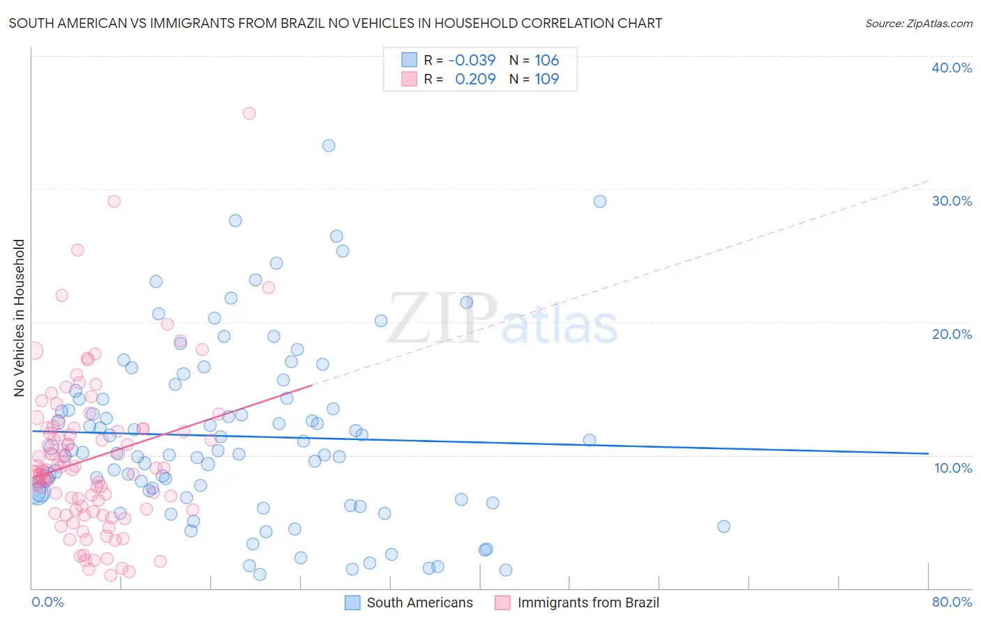 South American vs Immigrants from Brazil No Vehicles in Household