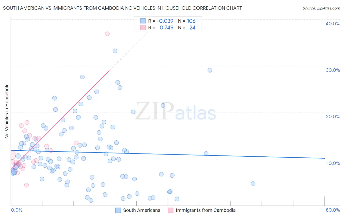 South American vs Immigrants from Cambodia No Vehicles in Household