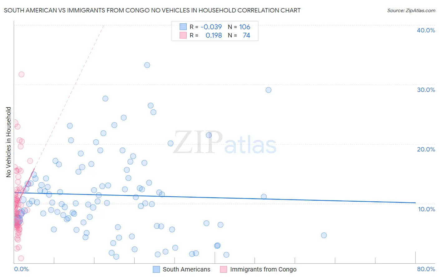 South American vs Immigrants from Congo No Vehicles in Household