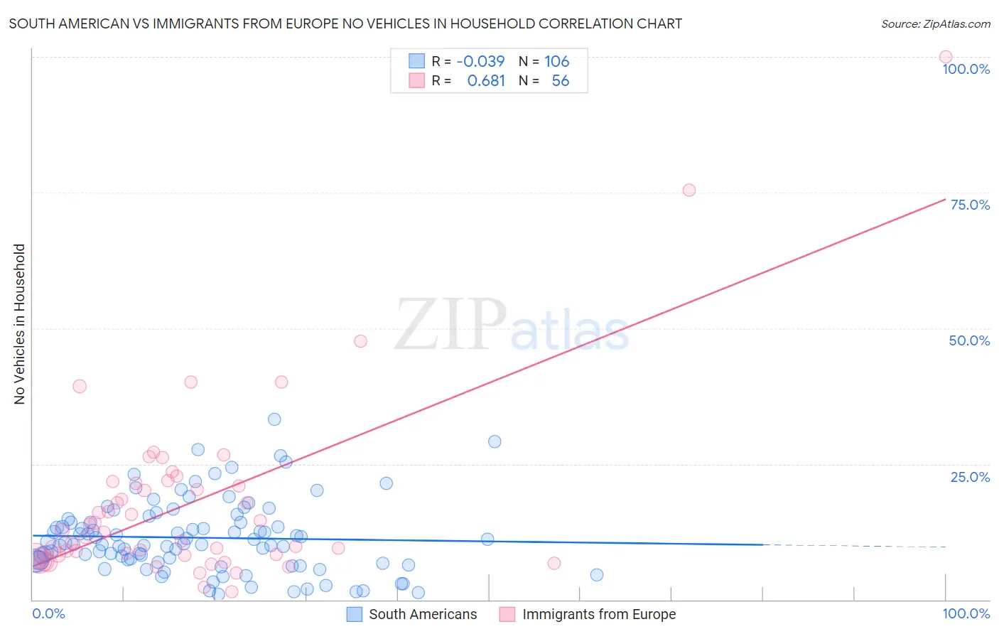 South American vs Immigrants from Europe No Vehicles in Household