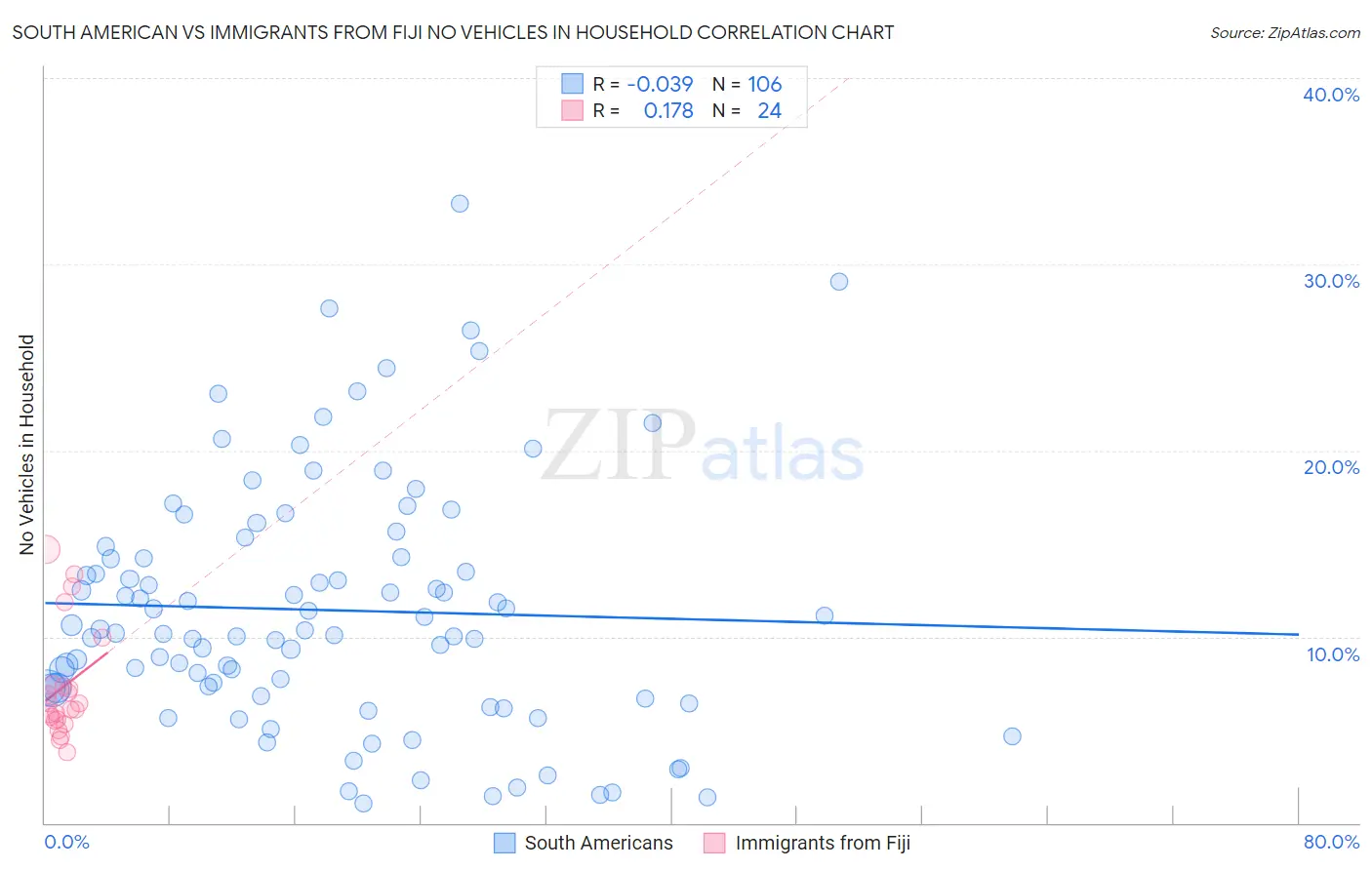 South American vs Immigrants from Fiji No Vehicles in Household