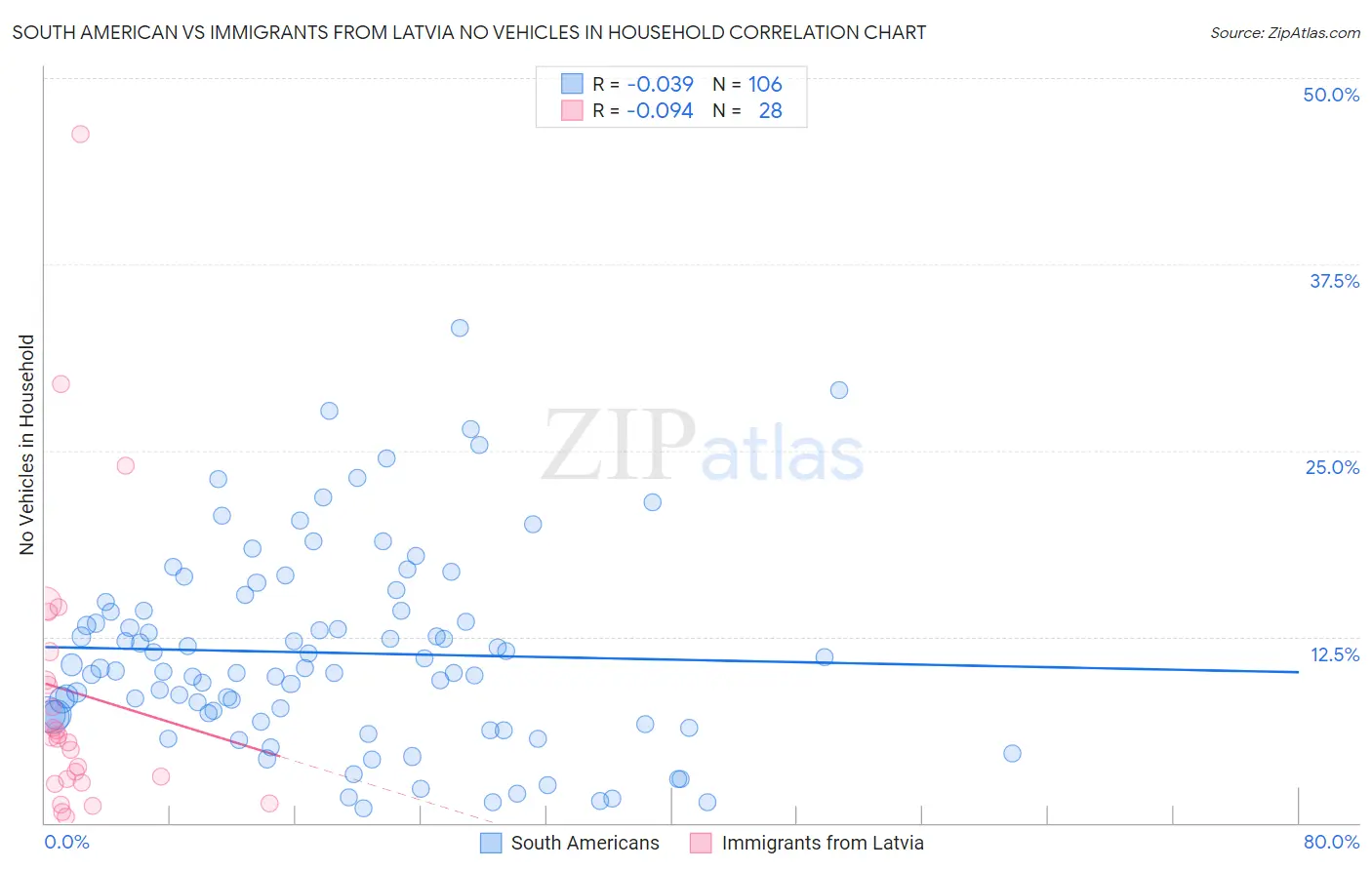 South American vs Immigrants from Latvia No Vehicles in Household