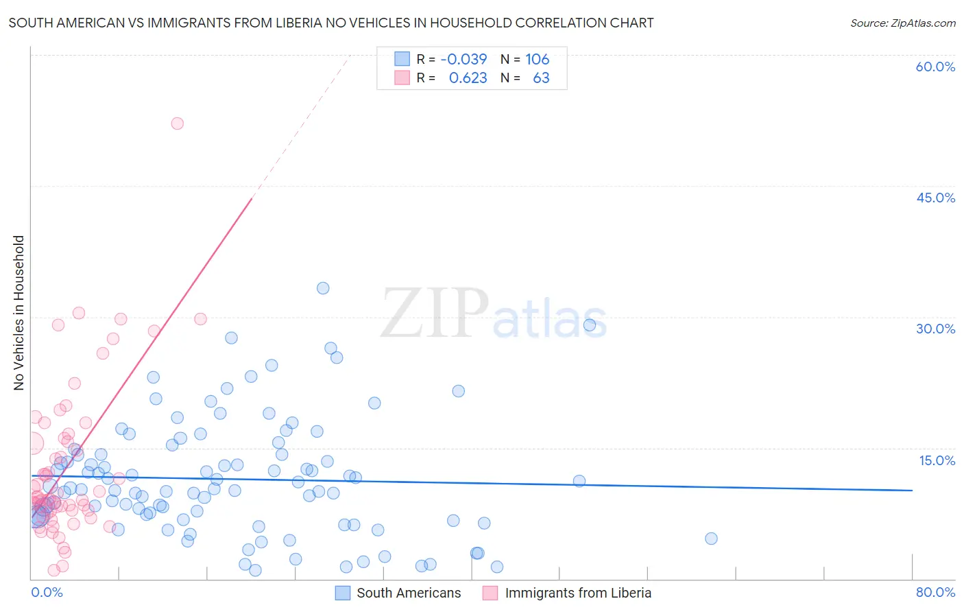 South American vs Immigrants from Liberia No Vehicles in Household