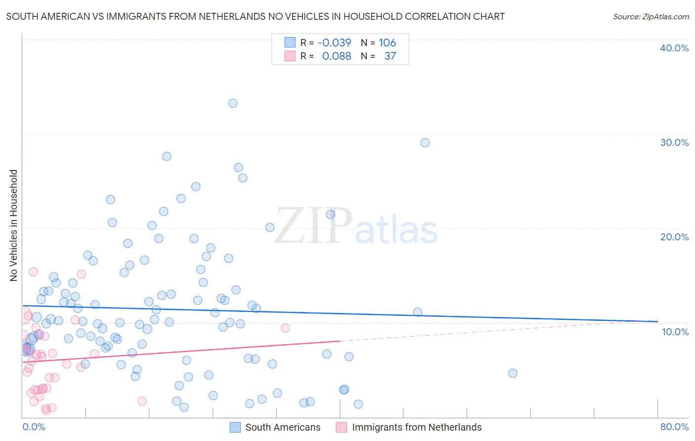 South American vs Immigrants from Netherlands No Vehicles in Household