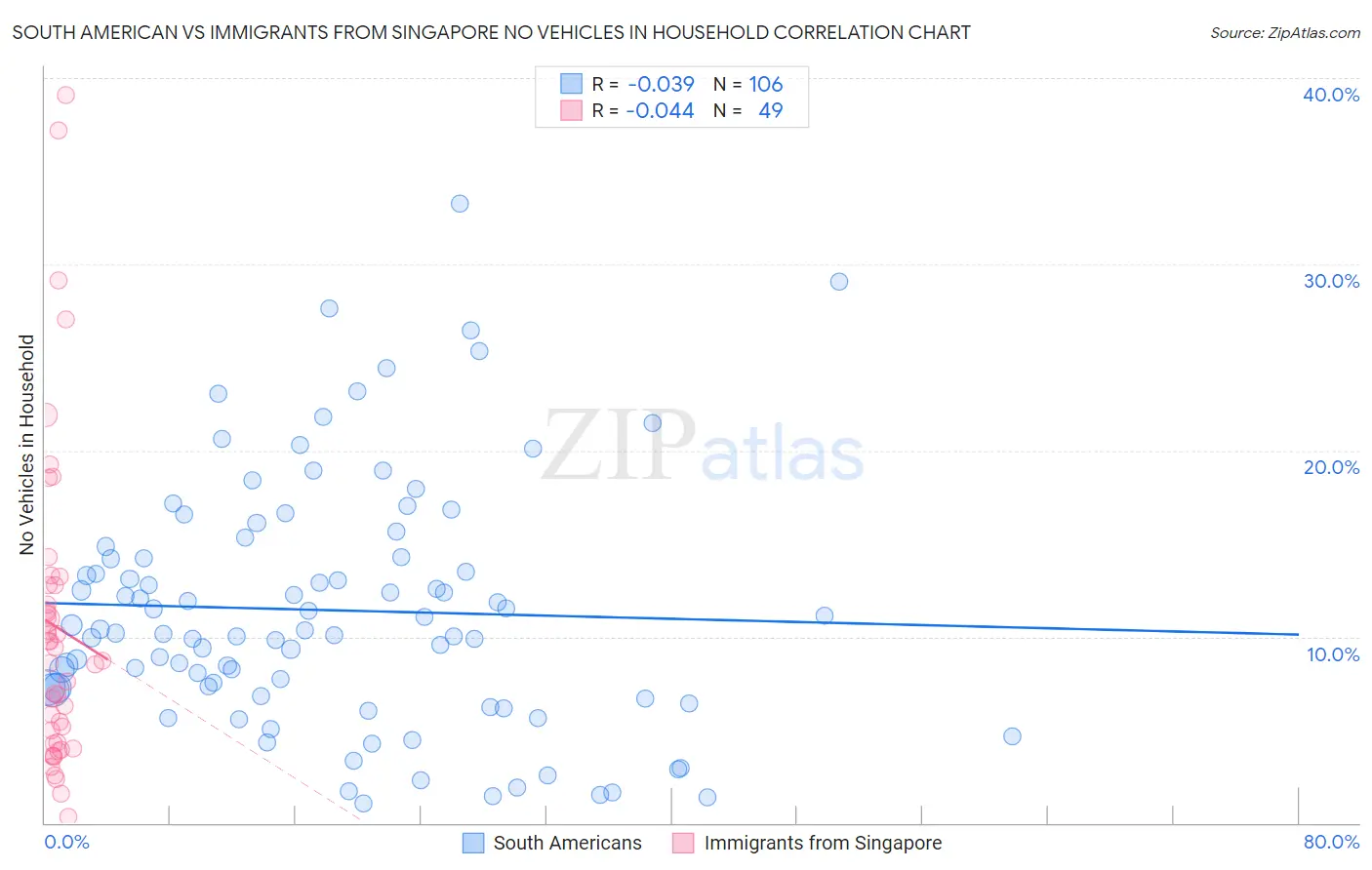 South American vs Immigrants from Singapore No Vehicles in Household