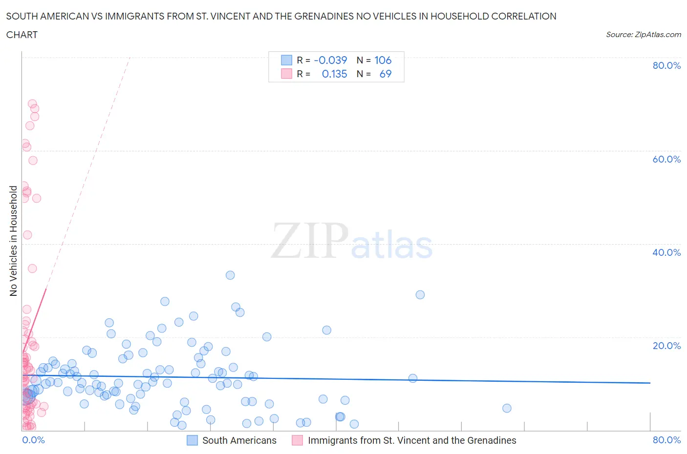 South American vs Immigrants from St. Vincent and the Grenadines No Vehicles in Household