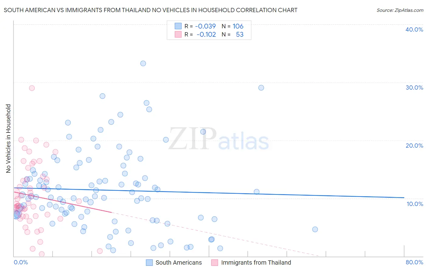 South American vs Immigrants from Thailand No Vehicles in Household