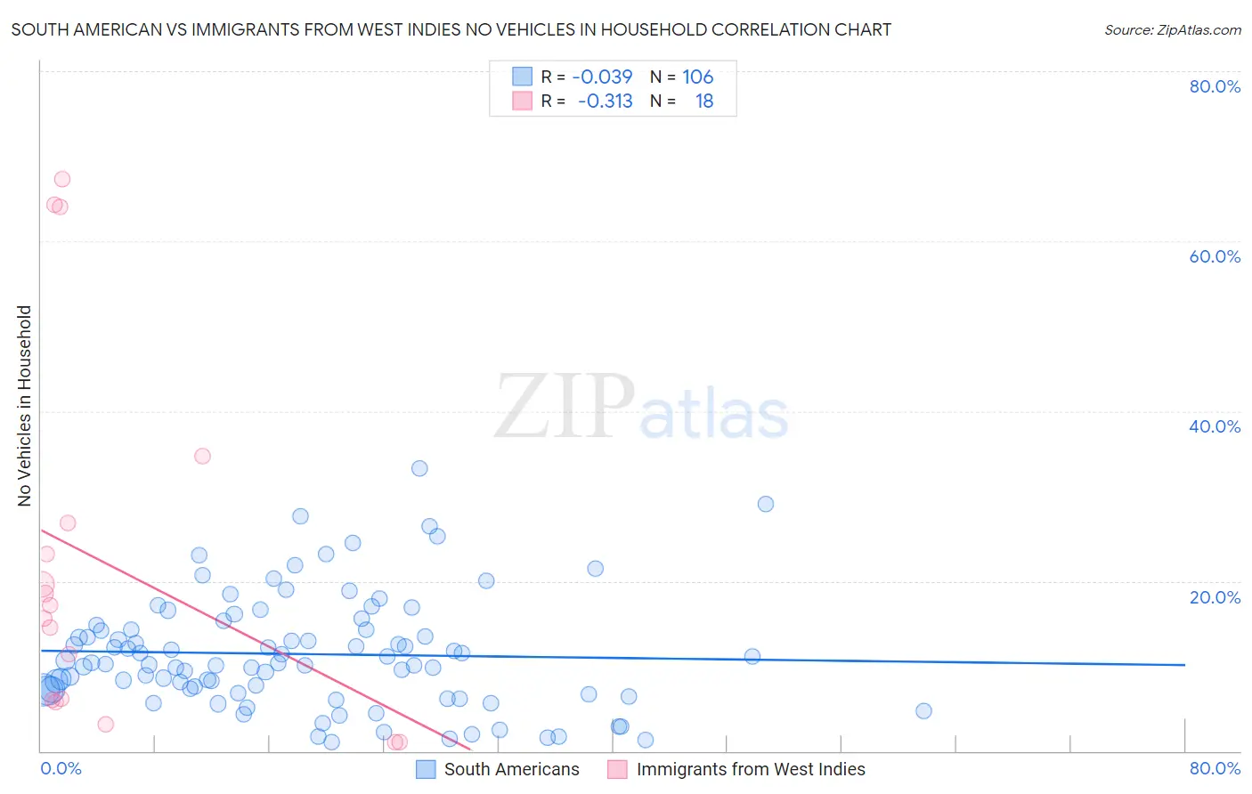 South American vs Immigrants from West Indies No Vehicles in Household