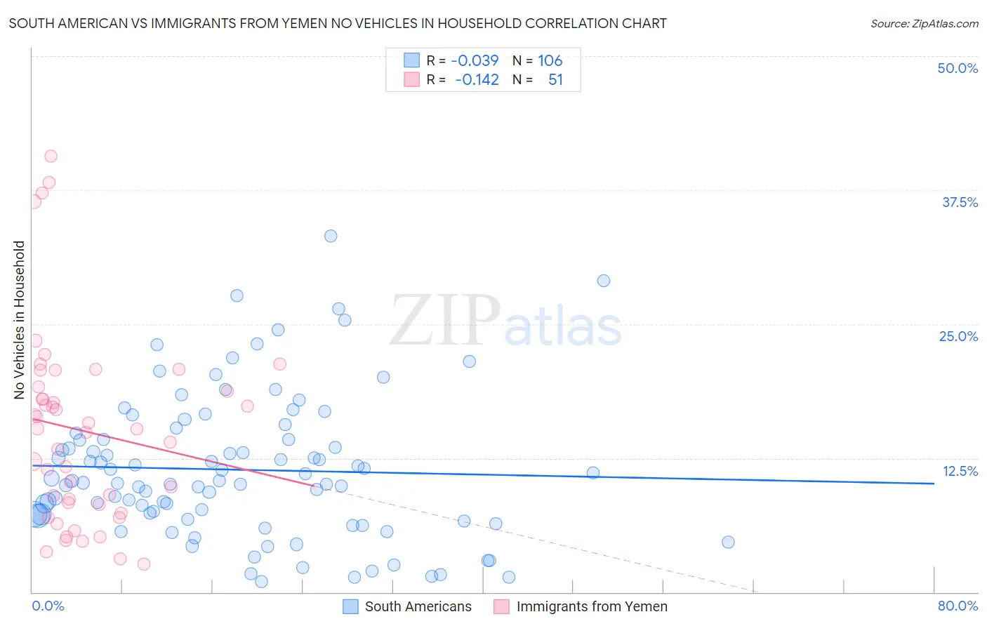 South American vs Immigrants from Yemen No Vehicles in Household