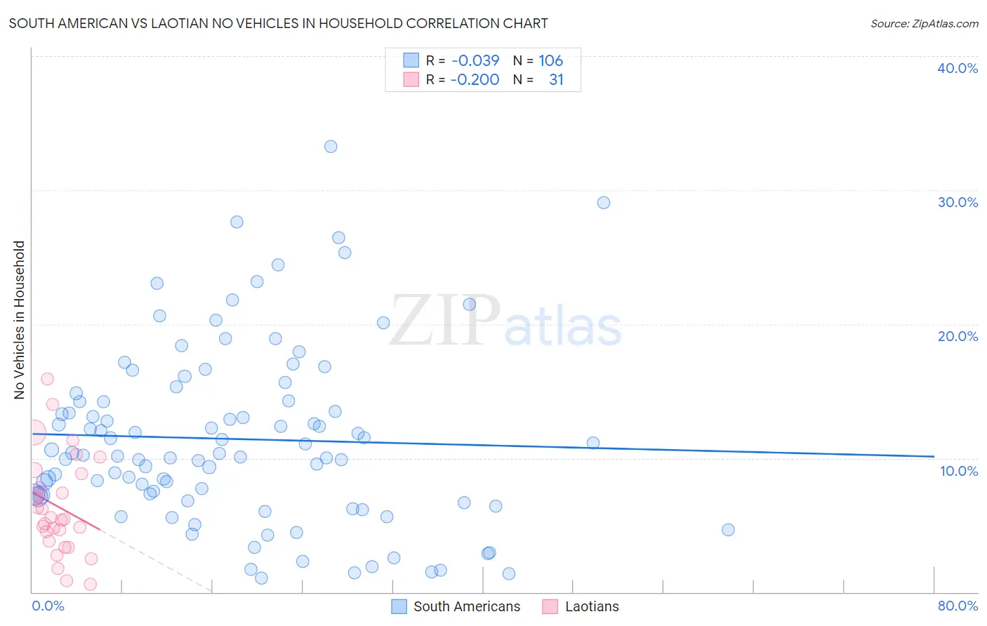 South American vs Laotian No Vehicles in Household