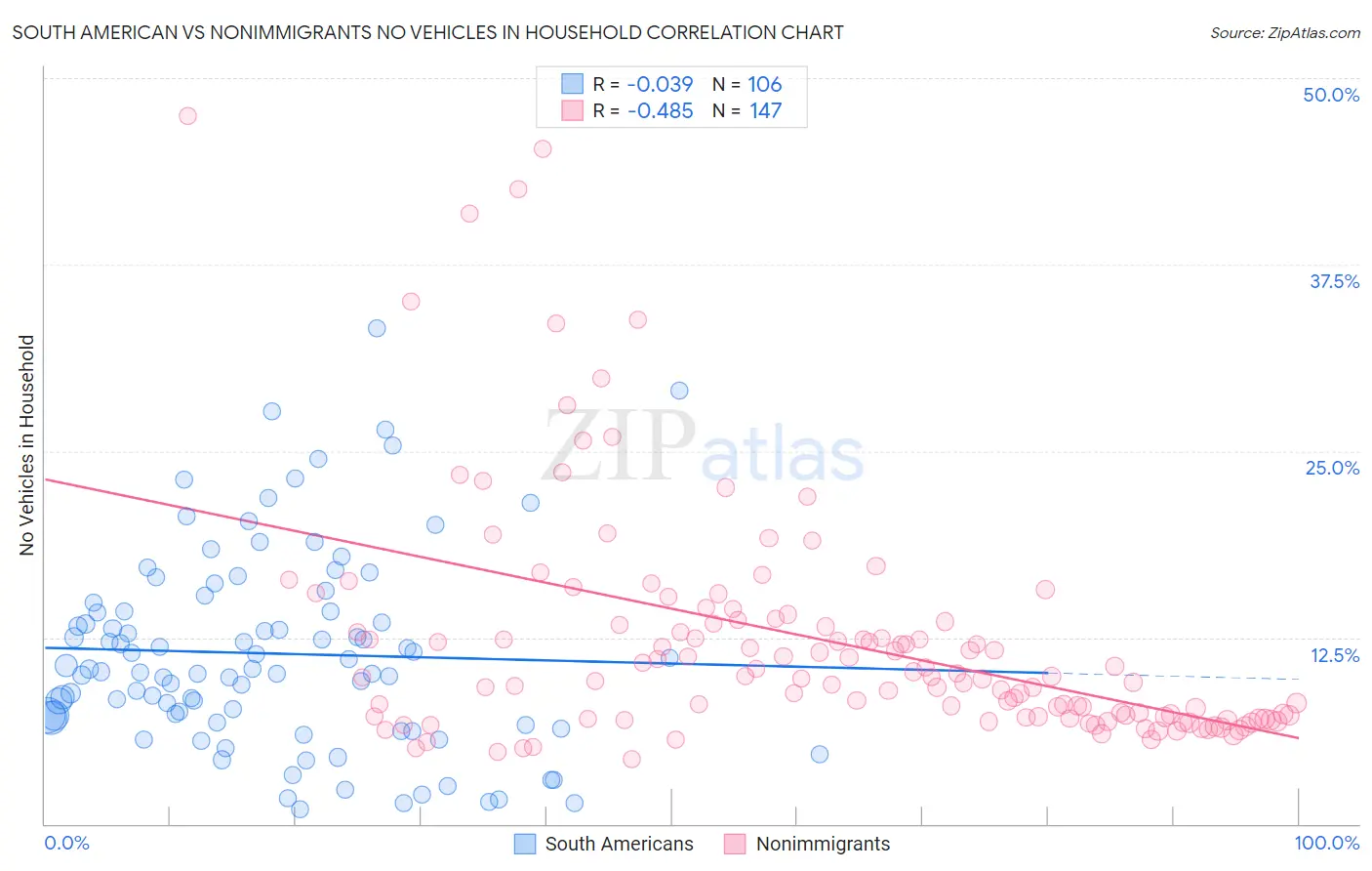 South American vs Nonimmigrants No Vehicles in Household