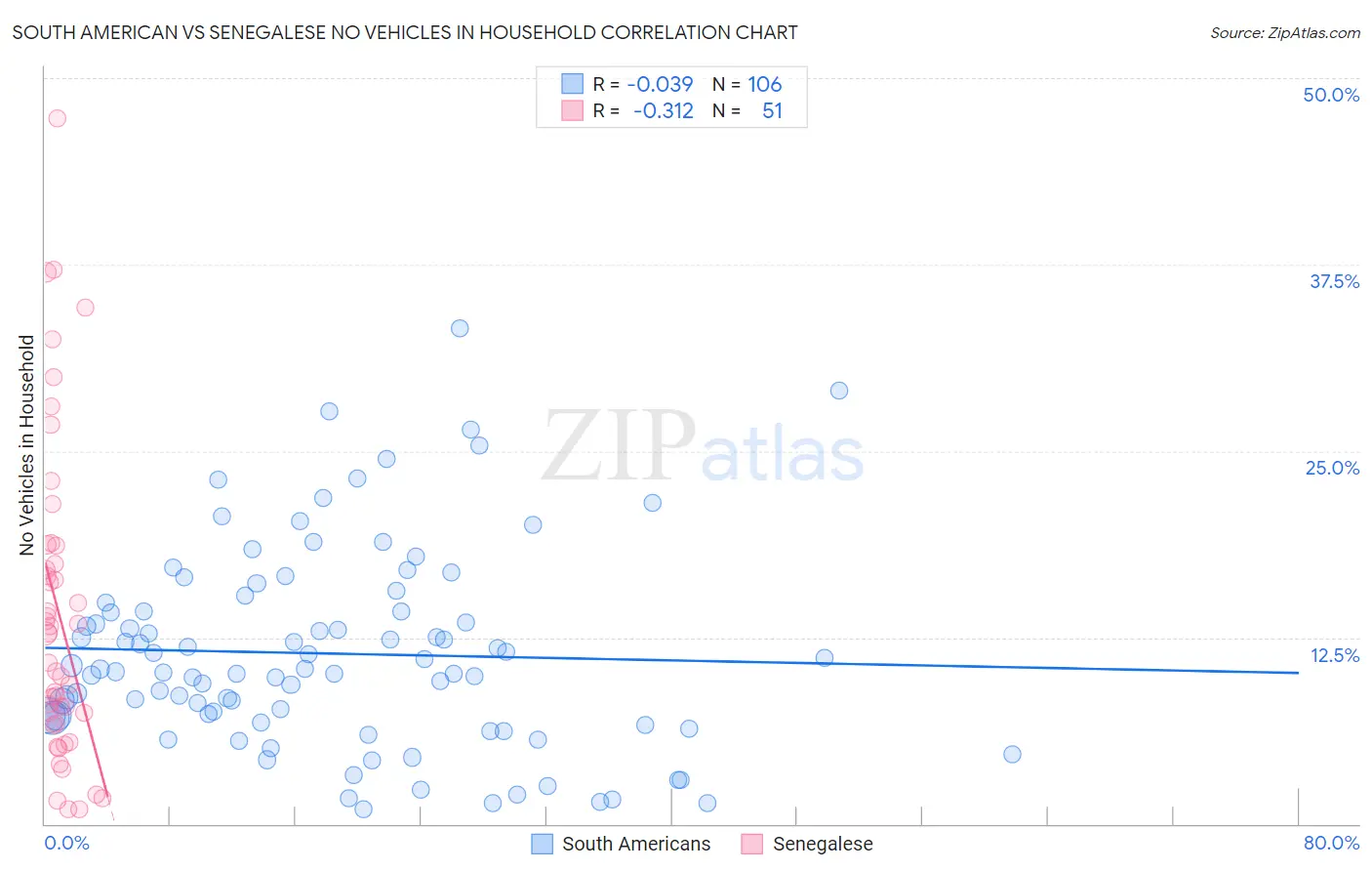 South American vs Senegalese No Vehicles in Household