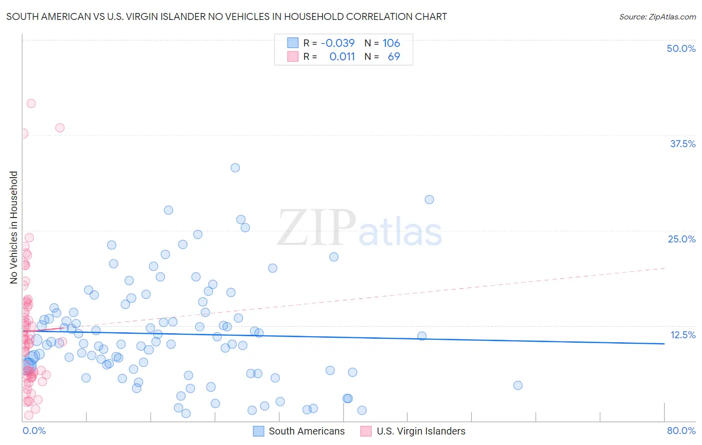South American vs U.S. Virgin Islander No Vehicles in Household
