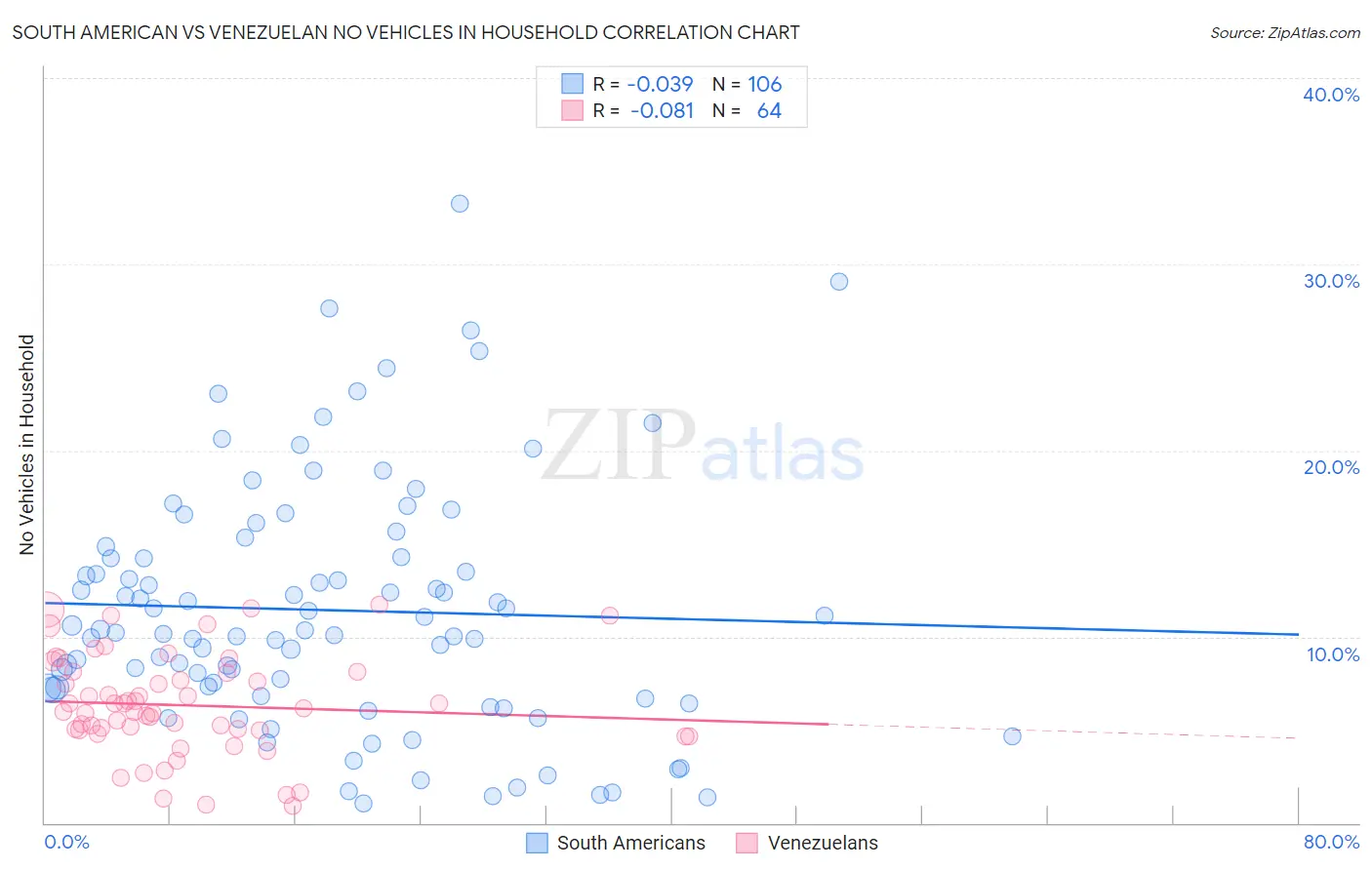 South American vs Venezuelan No Vehicles in Household