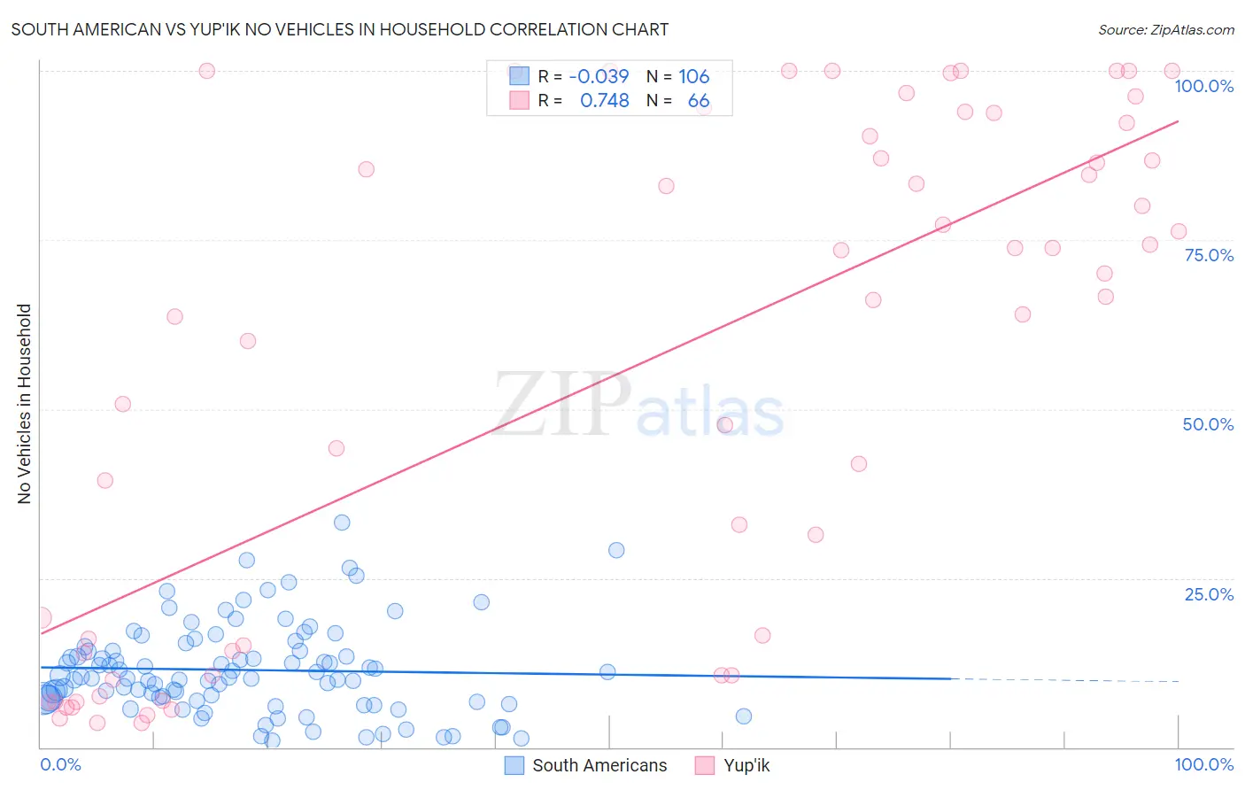 South American vs Yup'ik No Vehicles in Household