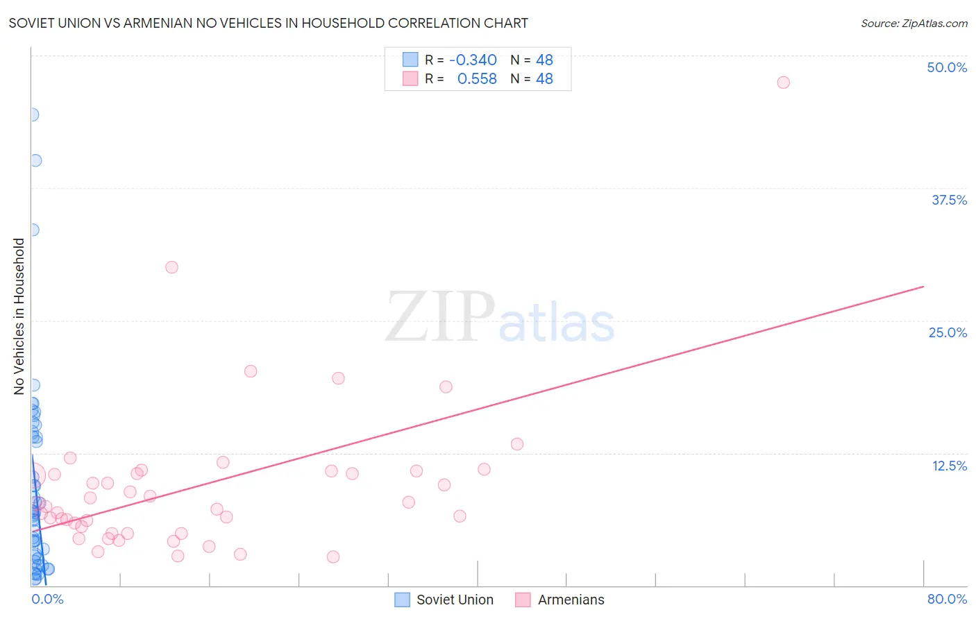 Soviet Union vs Armenian No Vehicles in Household
