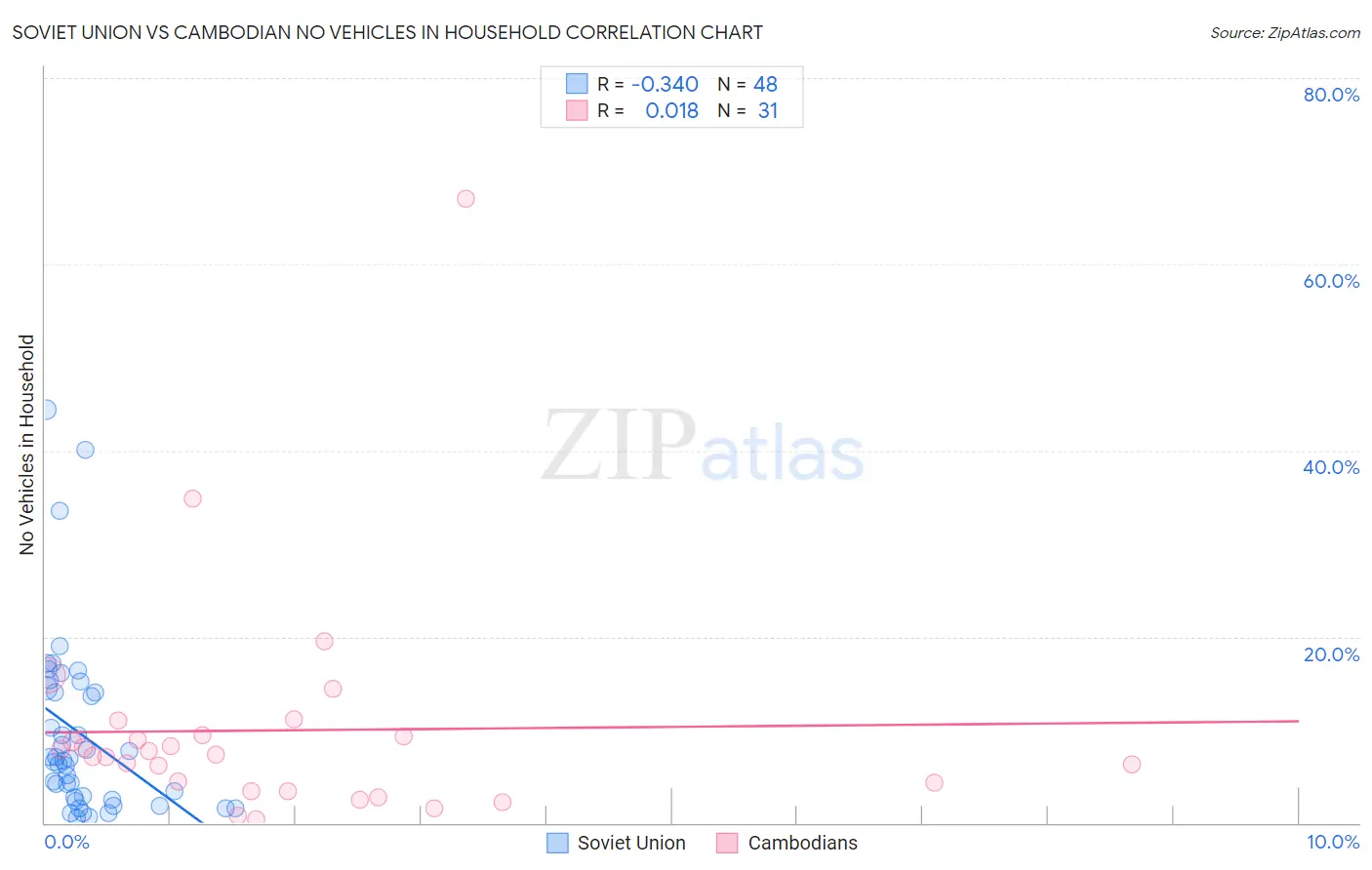 Soviet Union vs Cambodian No Vehicles in Household