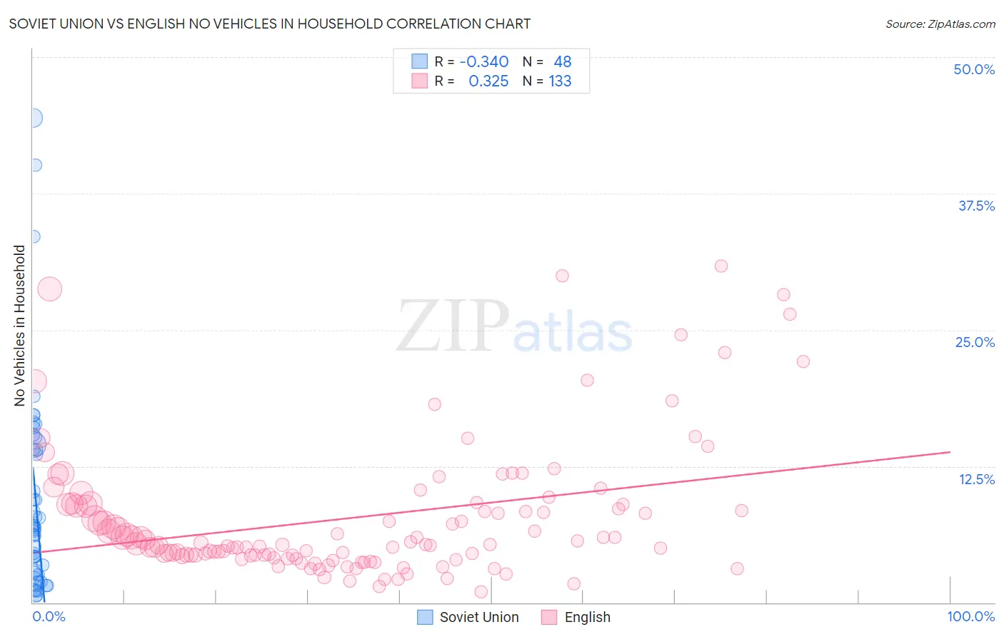 Soviet Union vs English No Vehicles in Household