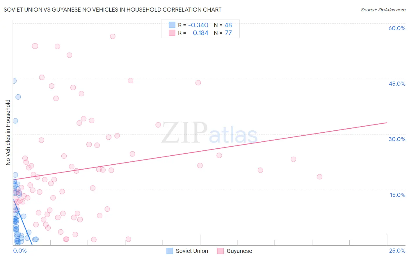 Soviet Union vs Guyanese No Vehicles in Household