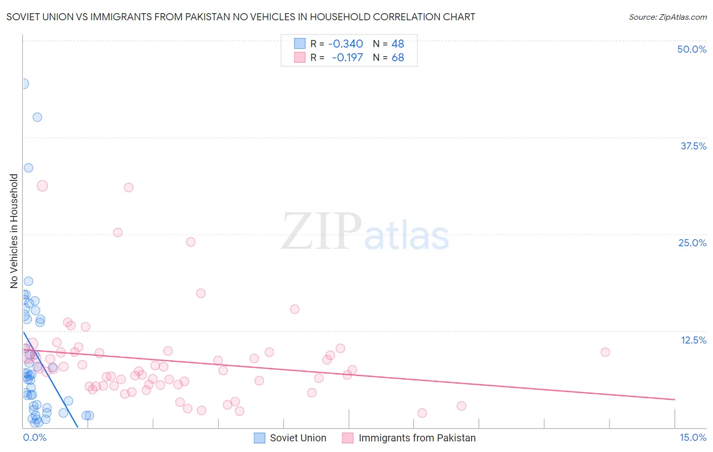 Soviet Union vs Immigrants from Pakistan No Vehicles in Household