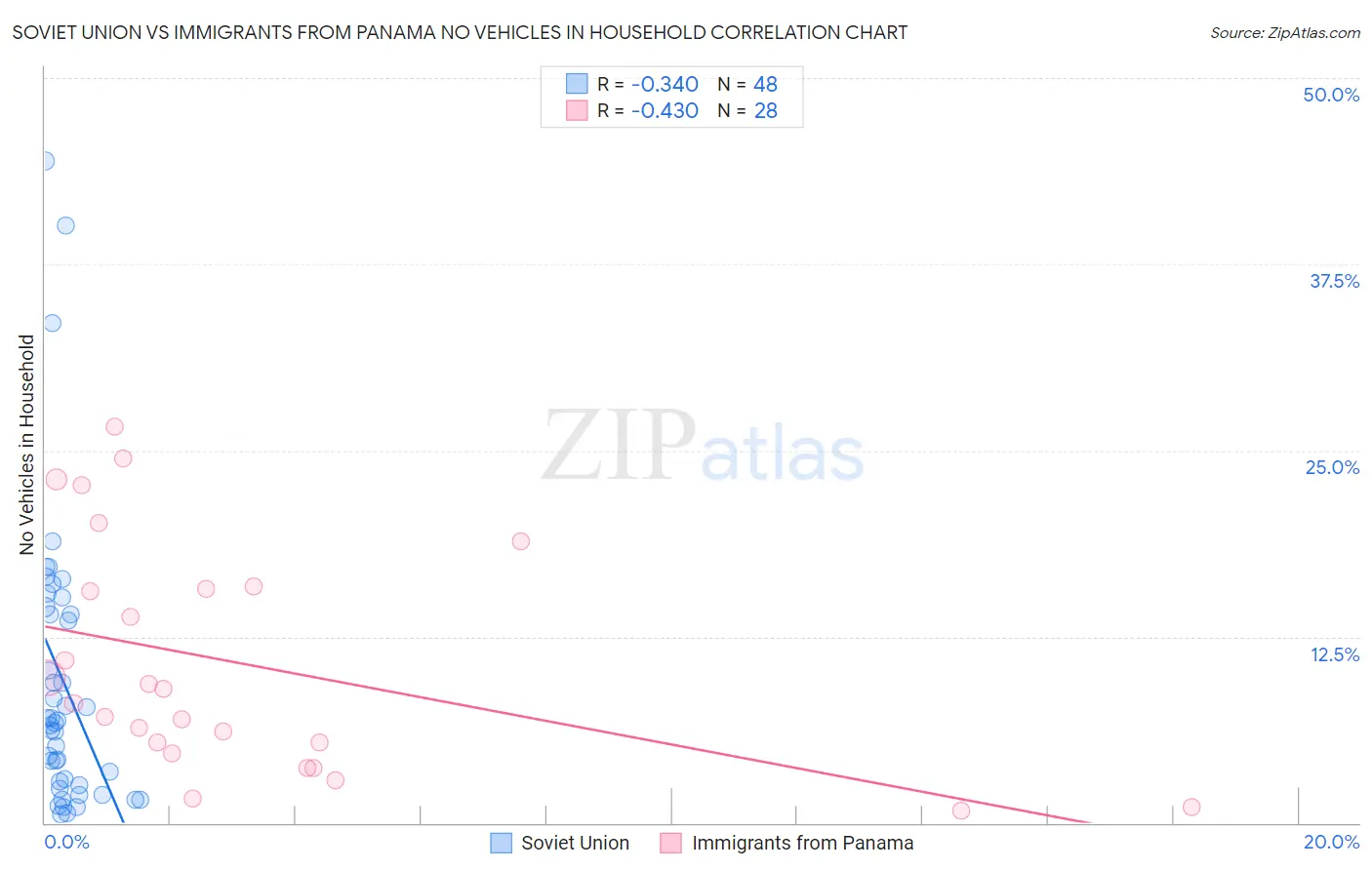 Soviet Union vs Immigrants from Panama No Vehicles in Household
