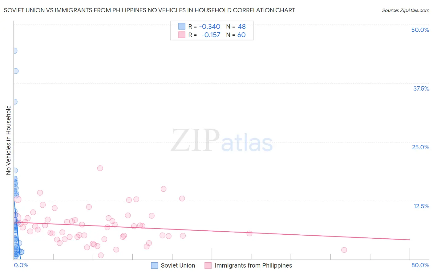 Soviet Union vs Immigrants from Philippines No Vehicles in Household