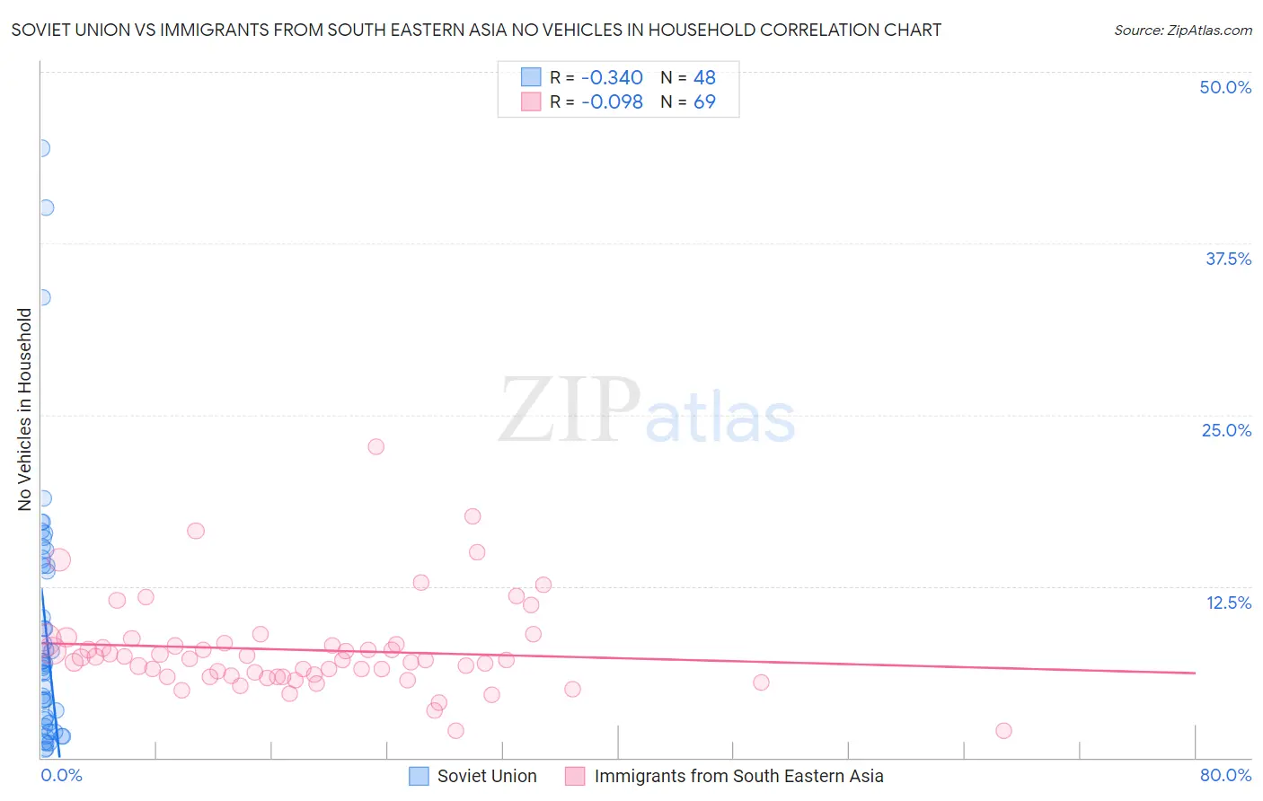 Soviet Union vs Immigrants from South Eastern Asia No Vehicles in Household
