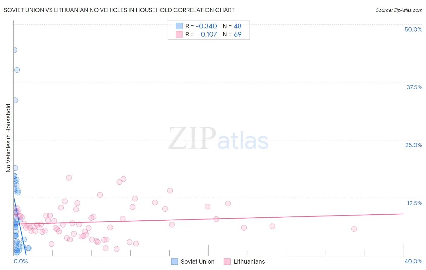 Soviet Union vs Lithuanian No Vehicles in Household