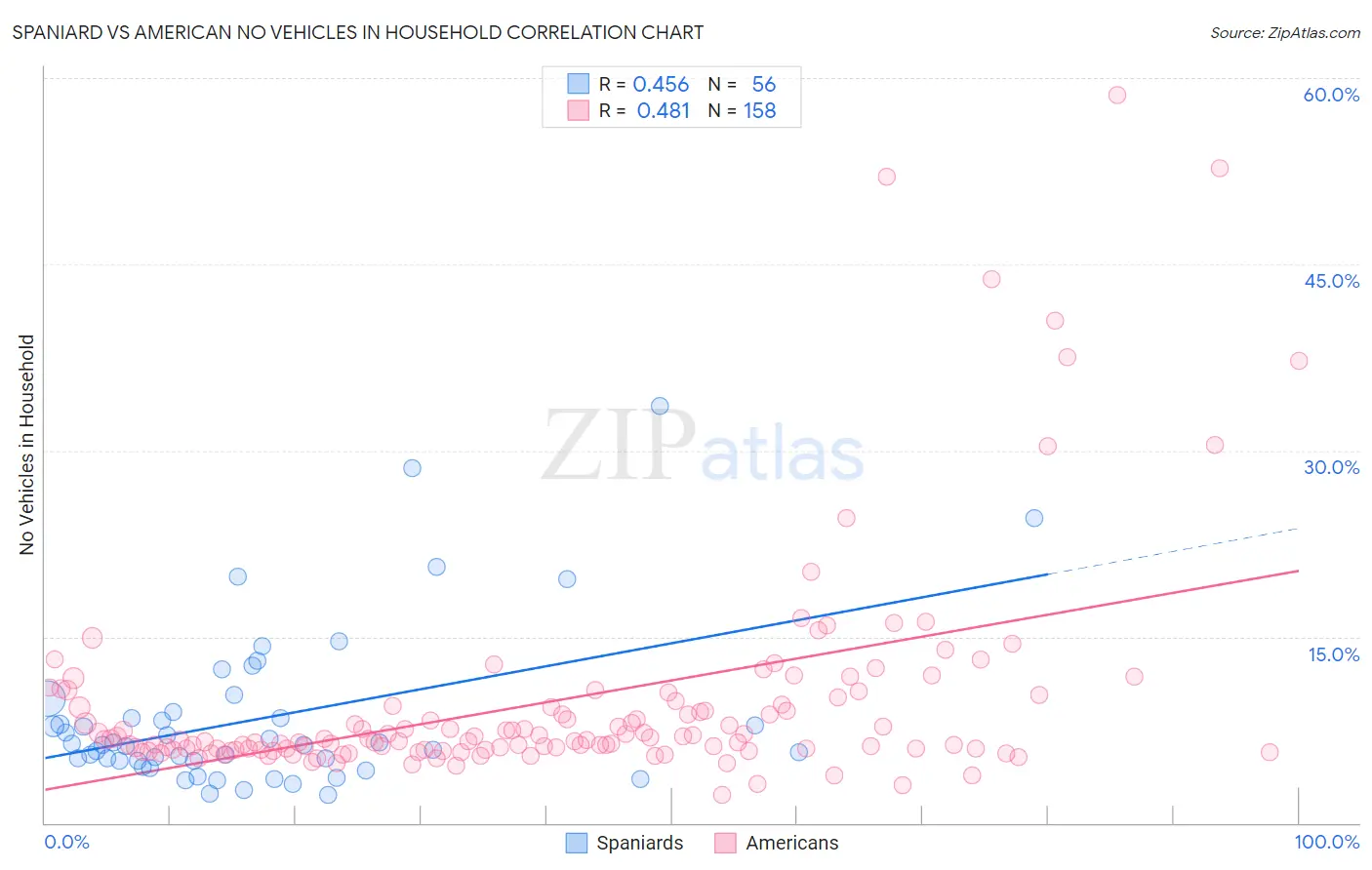 Spaniard vs American No Vehicles in Household