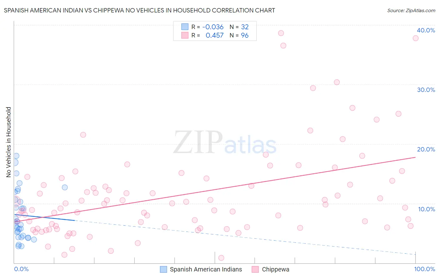 Spanish American Indian vs Chippewa No Vehicles in Household