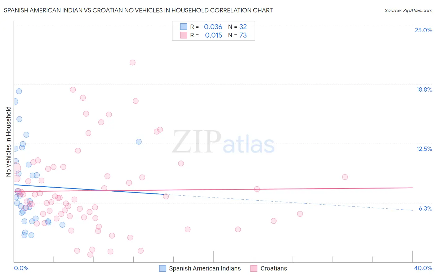 Spanish American Indian vs Croatian No Vehicles in Household