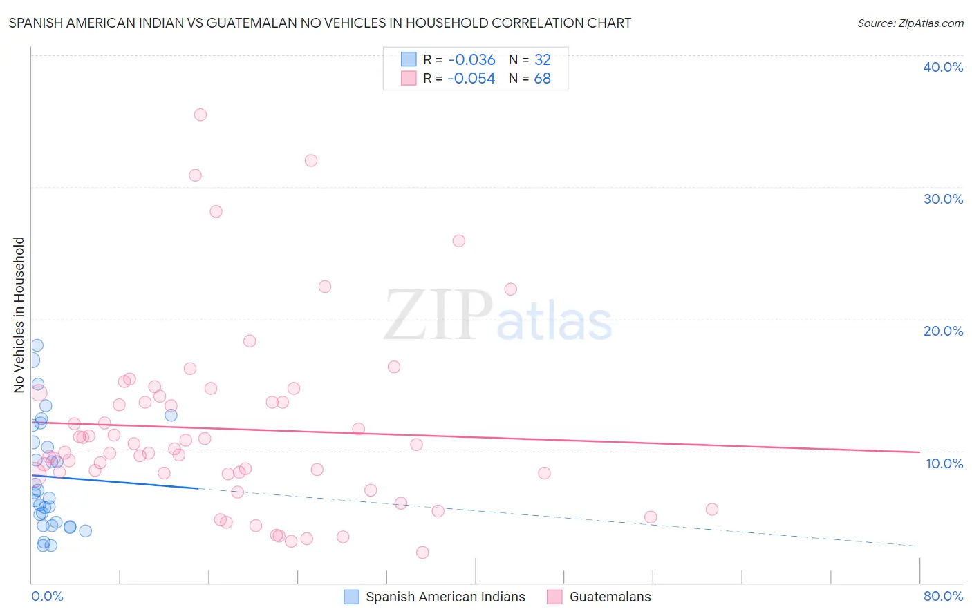 Spanish American Indian vs Guatemalan No Vehicles in Household