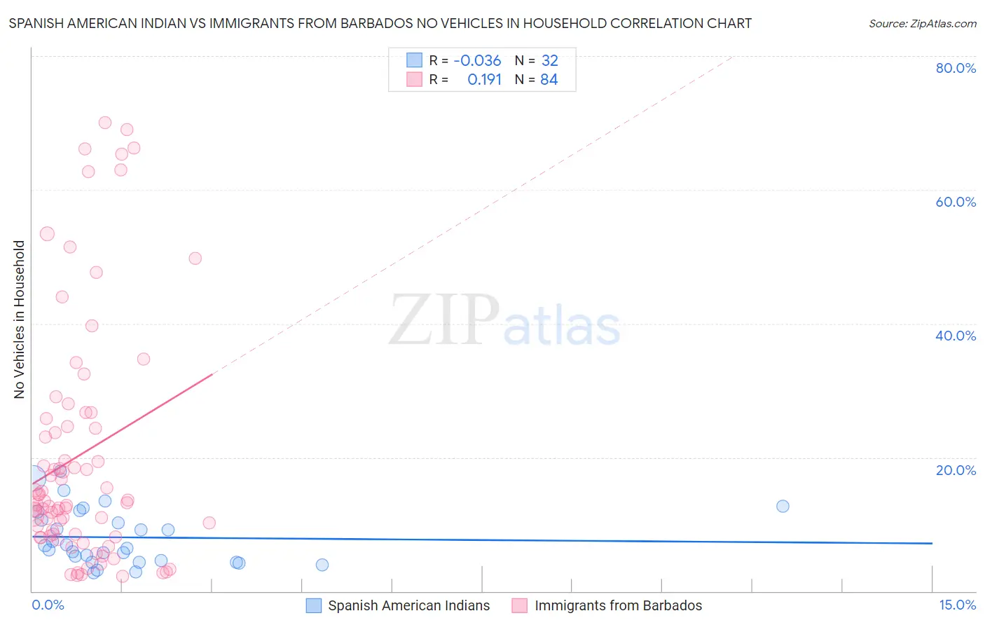 Spanish American Indian vs Immigrants from Barbados No Vehicles in Household