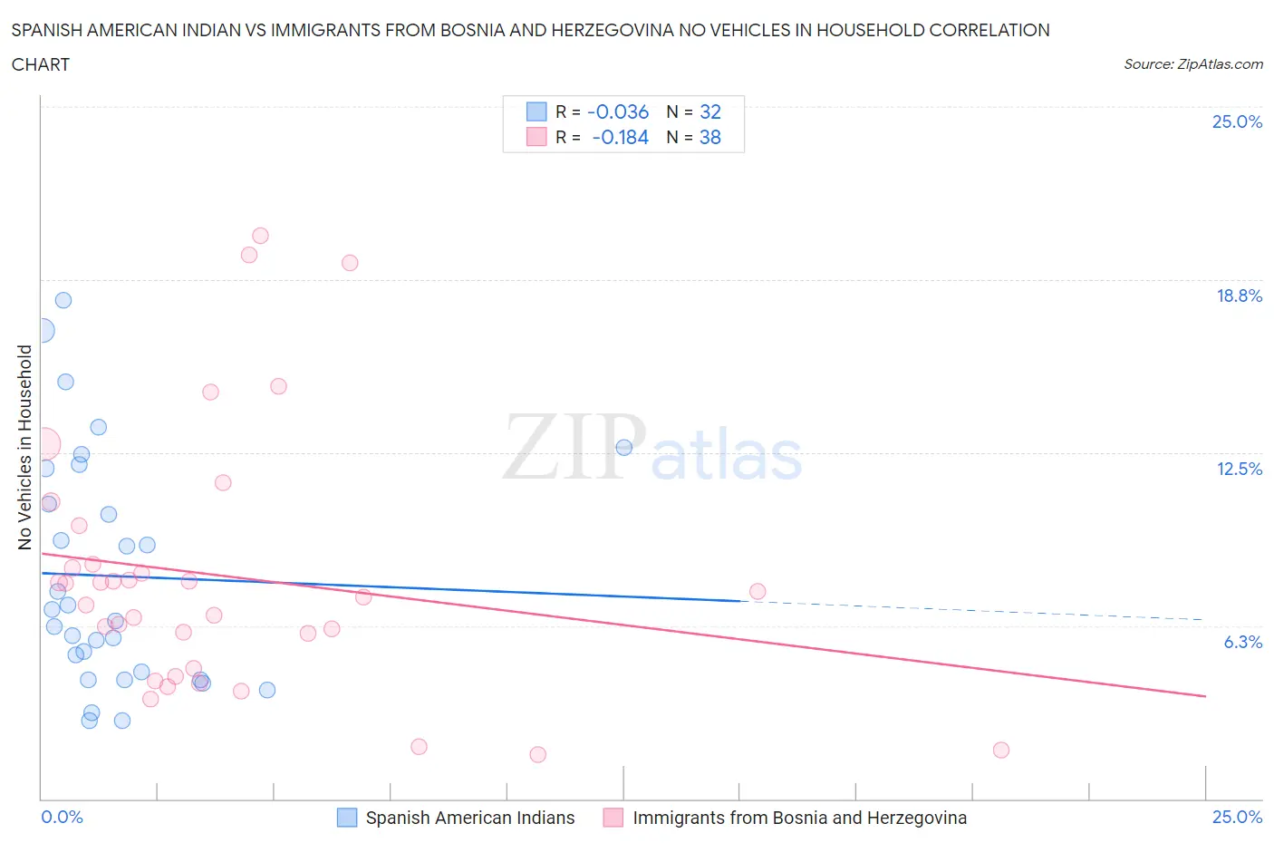 Spanish American Indian vs Immigrants from Bosnia and Herzegovina No Vehicles in Household