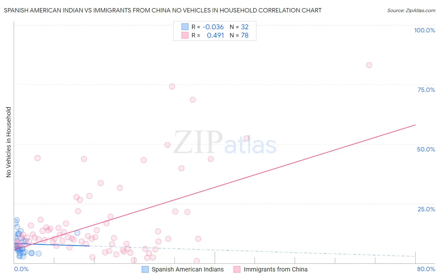 Spanish American Indian vs Immigrants from China No Vehicles in Household