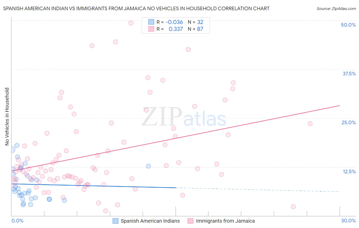 Spanish American Indian vs Immigrants from Jamaica No Vehicles in Household