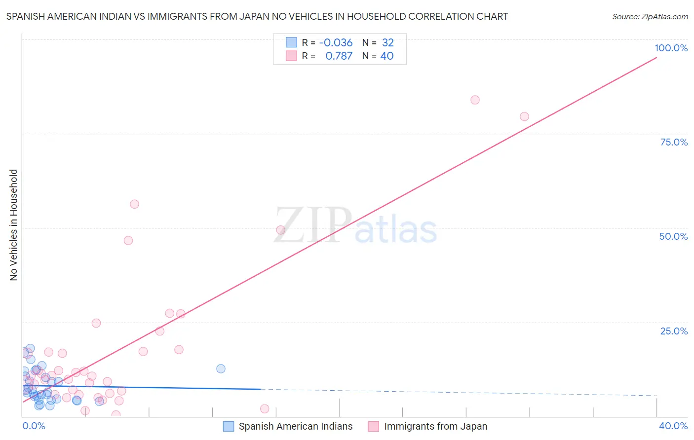 Spanish American Indian vs Immigrants from Japan No Vehicles in Household