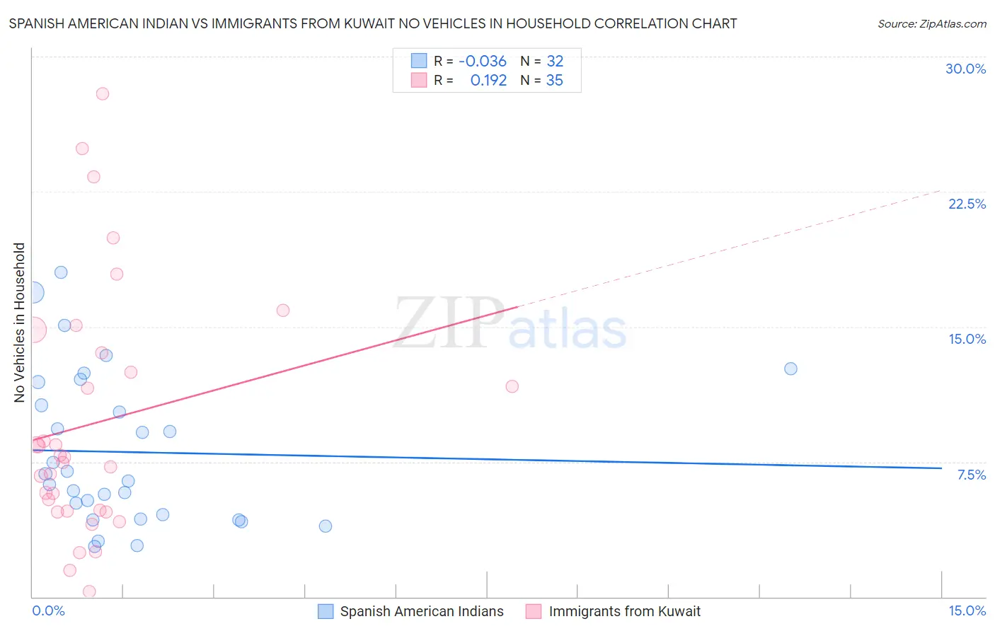 Spanish American Indian vs Immigrants from Kuwait No Vehicles in Household