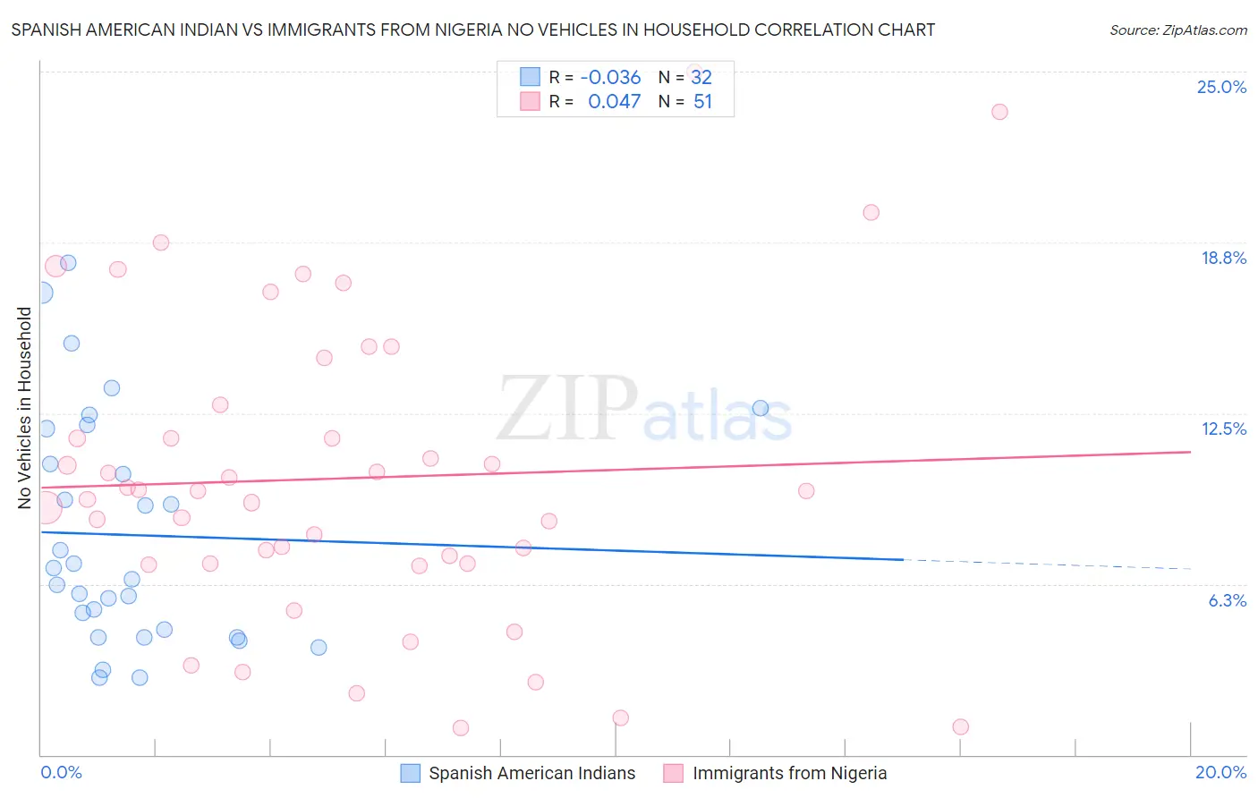 Spanish American Indian vs Immigrants from Nigeria No Vehicles in Household