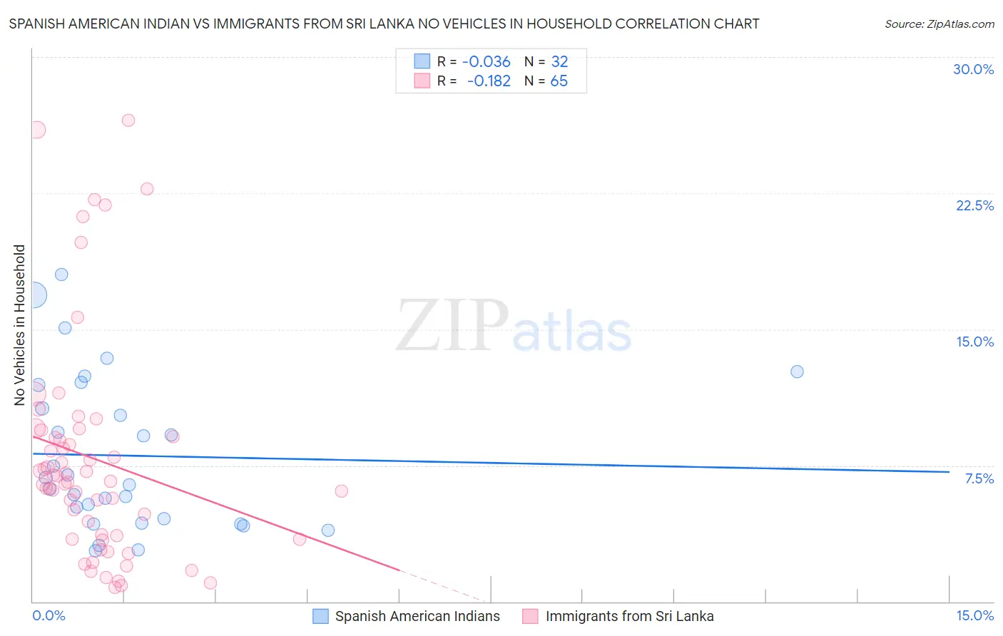 Spanish American Indian vs Immigrants from Sri Lanka No Vehicles in Household